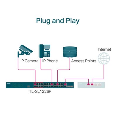 24-Port 10/100Mbps PoE+ Switch TP-LINK "TL-SL1226P", 24xPoE+ ports, 2xGbE SFP/RJ45, 250W Budget 144985 фото